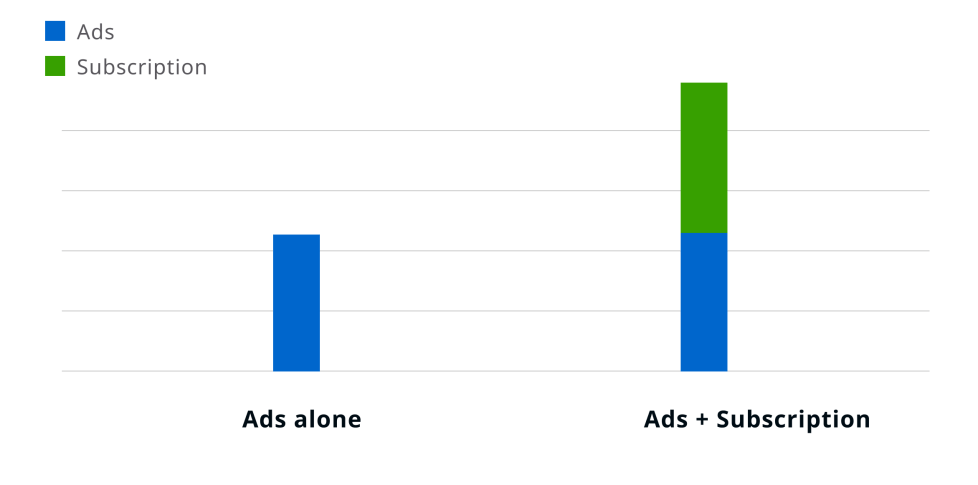 ad vs subscription comparison